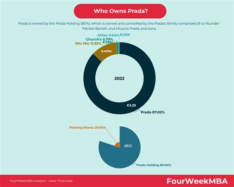 who owns prada group.